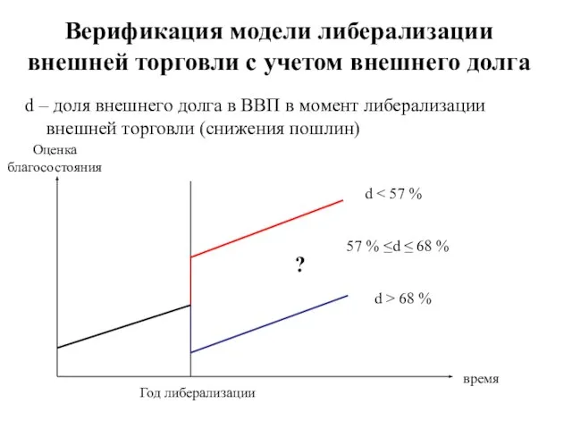 Верификация модели либерализации внешней торговли с учетом внешнего долга d – доля