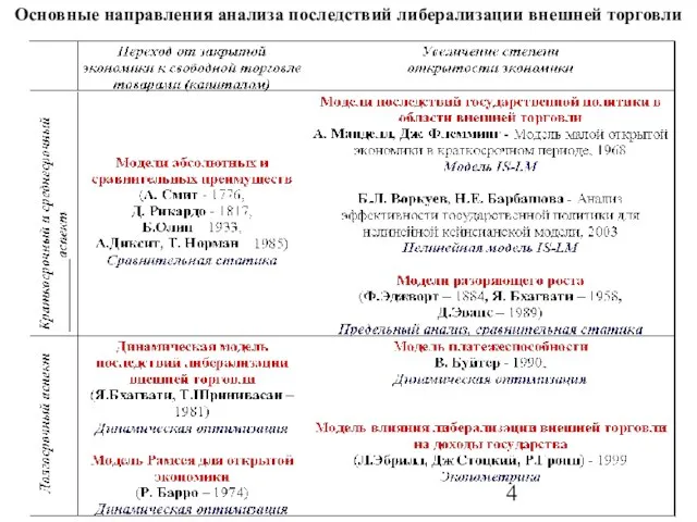 Основные направления анализа последствий либерализации внешней торговли