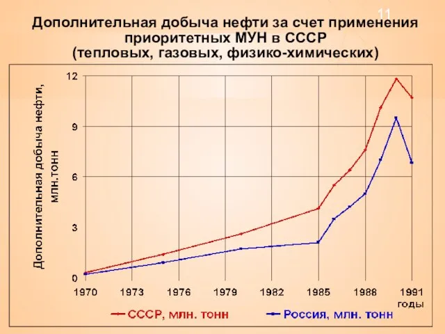 Дополнительная добыча нефти за счет применения приоритетных МУН в СССР (тепловых, газовых, физико-химических)