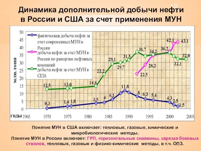 Динамика дополнительной добычи нефти в России и США за счет применения МУН