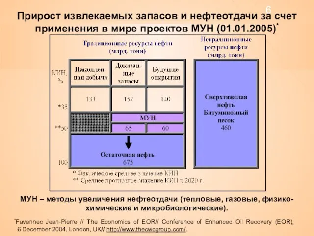 Прирост извлекаемых запасов и нефтеотдачи за счет применения в мире проектов МУН