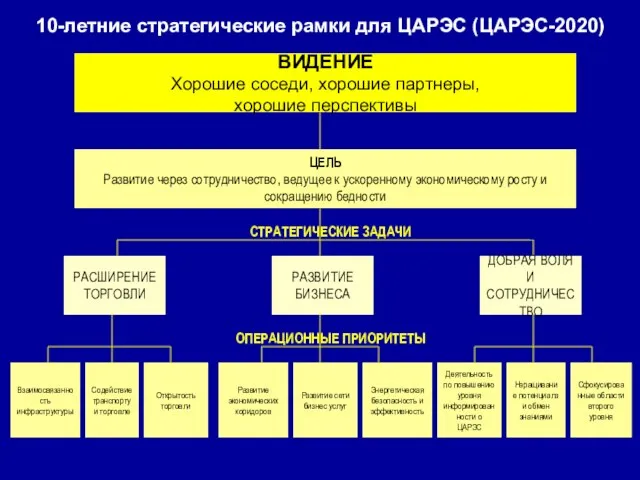 10-летние стратегические рамки для ЦАРЭС (ЦАРЭС-2020)