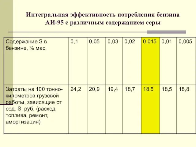 Интегральная эффективность потребления бензина АИ-95 с различным содержанием серы