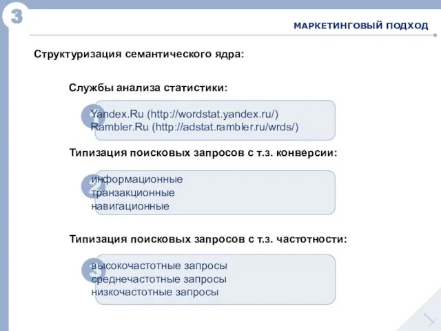 3 МАРКЕТИНГОВЫЙ ПОДХОД 1 2 Службы анализа статистики: Yandex.Ru (http://wordstat.yandex.ru/) Rambler.Ru (http://adstat.rambler.ru/wrds/)