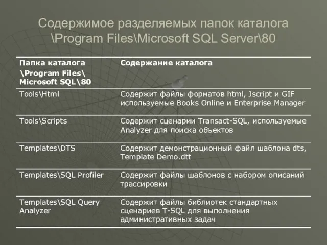 Содержимое разделяемых папок каталога \Program Files\Microsoft SQL Server\80