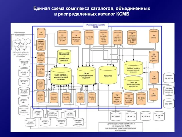 Единая схема комплекса каталогов, объединенных в распределенных каталог КСМБ