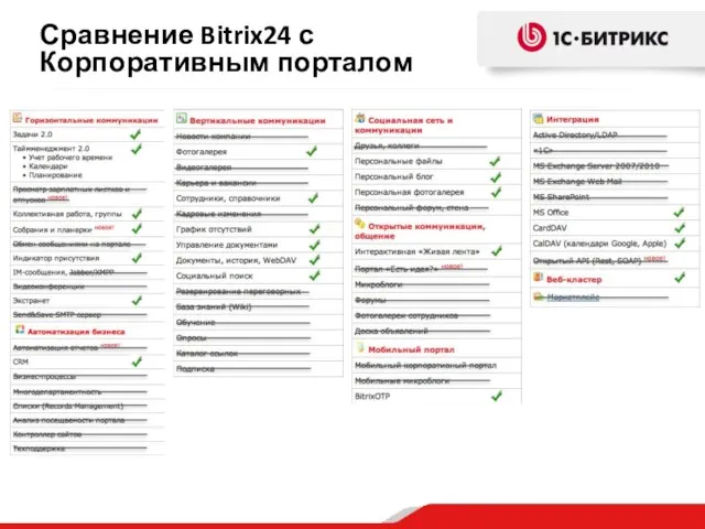 Сравнение Bitrix24 с Корпоративным порталом