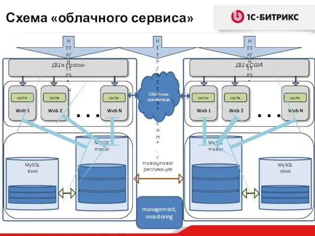 ДЦ в США MySQL master Web 1 HTTP/HTTPS *.com ДЦ в России