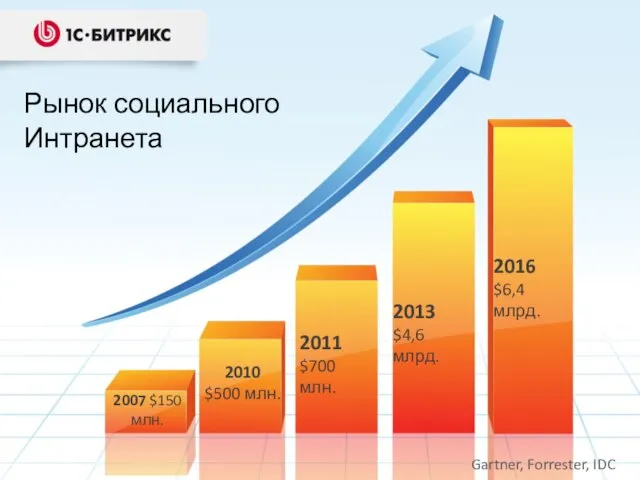 Рынок социального Интранета Gartner, Forrester, IDC 2007 $150 млн. 2010 $500 млн.