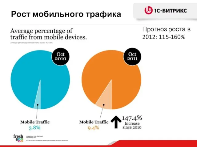 Рост мобильного трафика Прогноз роста в 2012: 115-160%