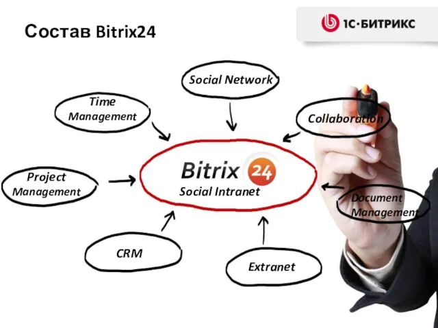 Time Management Project Management Document Management Extranet Collaboration CRM Состав Bitrix24 Social Intranet Social Network