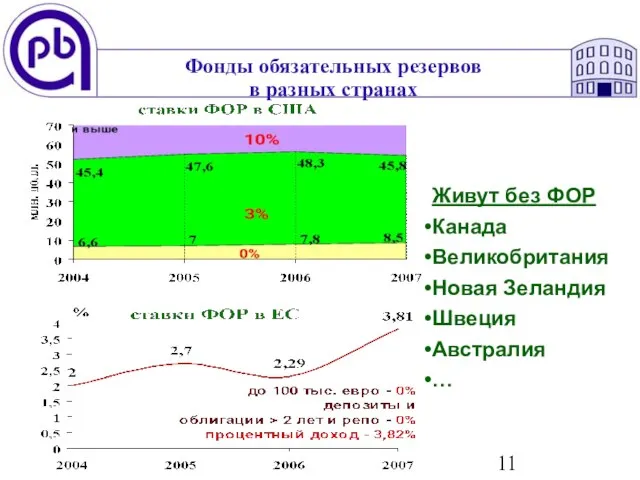 Фонды обязательных резервов в разных странах Живут без ФОР Канада Великобритания Новая Зеландия Швеция Австралия …