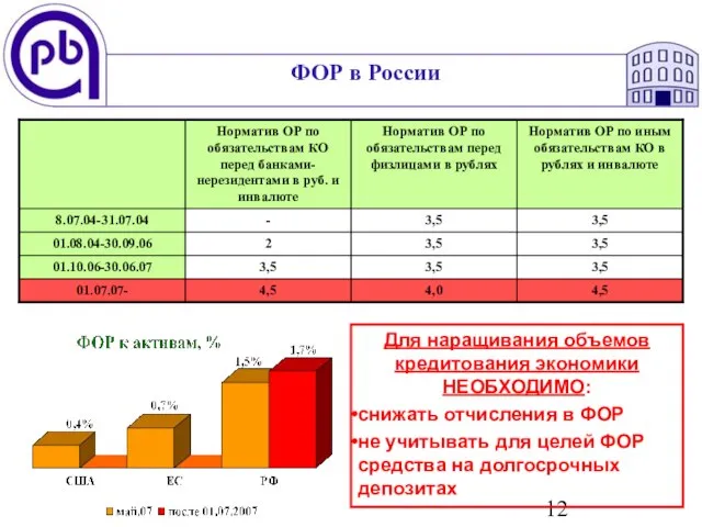 ФОР в России Для наращивания объемов кредитования экономики НЕОБХОДИМО: снижать отчисления в