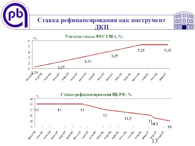 Ставка рефинансирования как инструмент ДКП