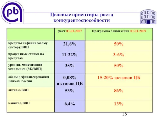 Целевые ориентиры роста конкурентоспособности