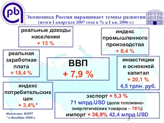 Экономика России наращивает темпы развития (итоги I квартала 2007 года в %