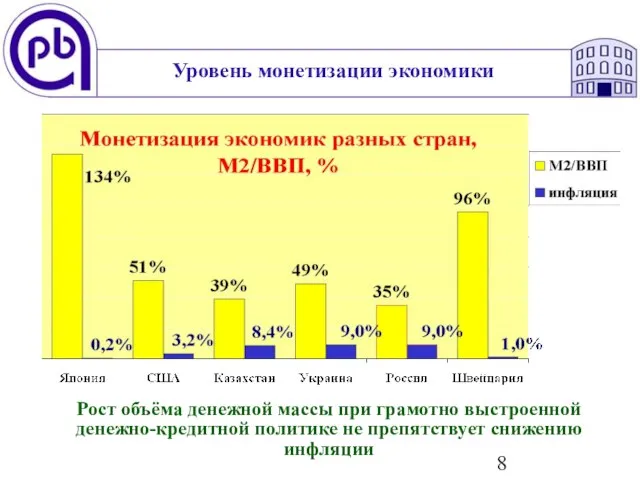 Уровень монетизации экономики Рост объёма денежной массы при грамотно выстроенной денежно-кредитной политике не препятствует снижению инфляции