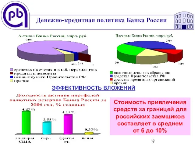 Денежно-кредитная политика Банка России Стоимость привлечения средств за границей для российских заемщиков