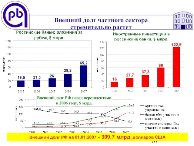 Внешний долг частного сектора стремительно растет Внешний долг РФ на 01.01.2007 – 309,7 млрд. долларов США