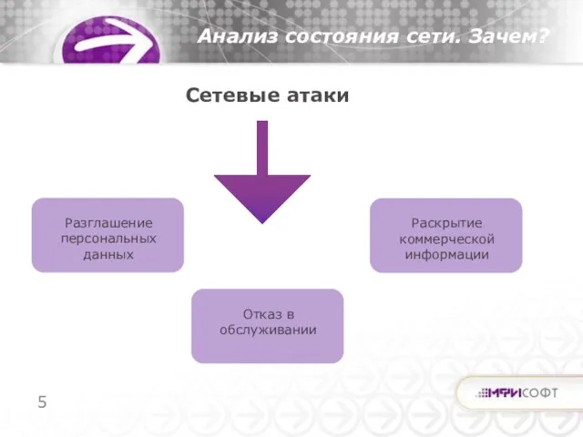 Сетевые атаки Анализ состояния сети. Зачем? Разглашение персональных данных Раскрытие коммерческой информации Отказ в обслуживании