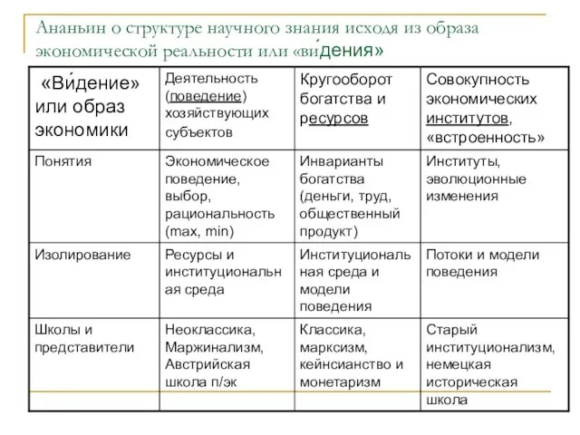 Ананьин о структуре научного знания исходя из образа экономической реальности или «ви́дения»