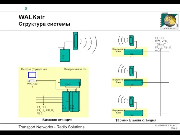 WALKnet E1, FE1 FR, LL, PRI, IP, V5.2 WALKair Структура системы IF-MUX