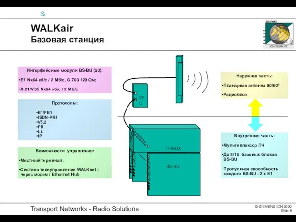 WALKair Базовая станция Интерфейсные модули BS-BU (≤3): Е1 Nх64 кб/с / 2