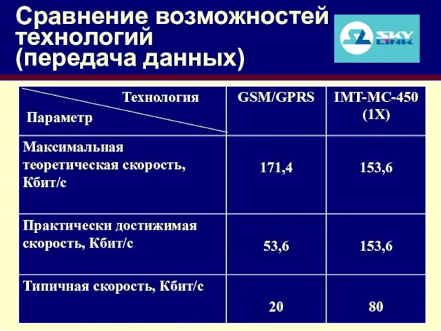 RUSSIA/CIS MOBILE FORUM Moscow, 10-12 September 2003 Сравнение возможностей технологий (передача данных)