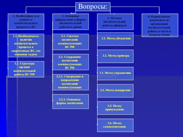 1. Необходимость и сущность воспитательного процесса в ВС 1.1. Необходимость наличия воспитательного