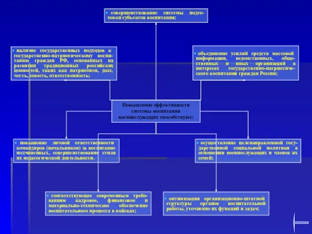 Повышению эффективности системы воспитания военнослужащих способствуют: наличие государственных подходов к государственно-патриотическому воспи-танию