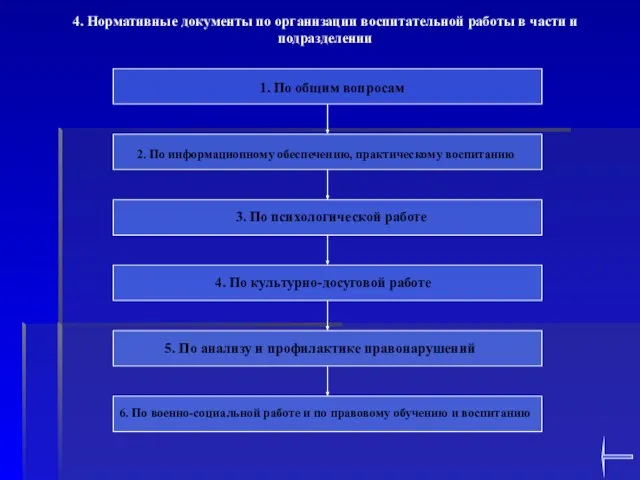 4. Нормативные документы по организации воспитательной работы в части и подразделении 1.