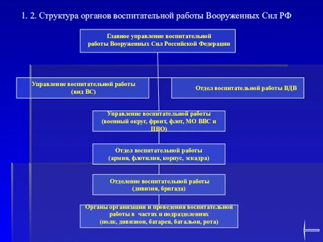 1. 2. Структура органов воспитательной работы Вооруженных Сил РФ Главное управление воспитательной