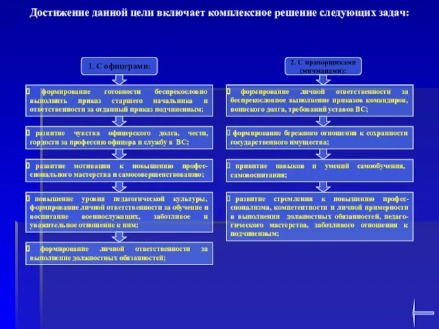 Достижение данной цели включает комплексное решение следующих задач: 1. С офицерами: формирование