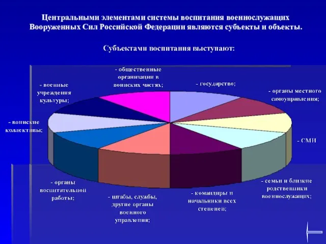 Центральными элементами системы воспитания военнослужащих Вооруженных Сил Российской Федерации являются субъекты и объекты.