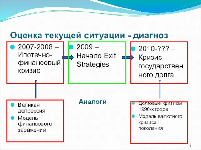 2007-2008 – Ипотечно-финансовый кризис Великая депрессия Модель финансового заражения 2010-??? – Кризис