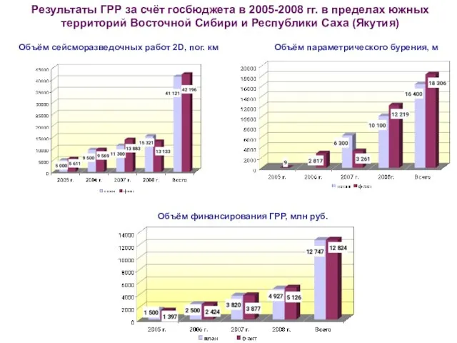 Результаты ГРР за счёт госбюджета в 2005-2008 гг. в пределах южных территорий