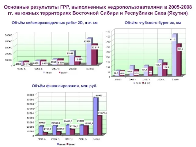 Основные результаты ГРР, выполненных недропользователями в 2005-2008 гг. на южных территориях Восточной