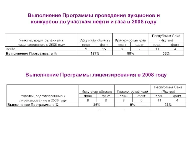 Выполнение Программы лицензирования в 2008 году Выполнение Программы проведения аукционов и конкурсов