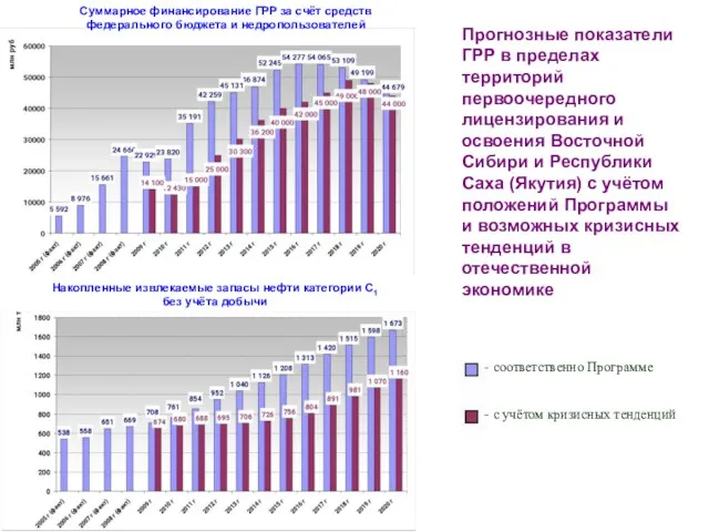 Прогнозные показатели ГРР в пределах территорий первоочередного лицензирования и освоения Восточной Сибири