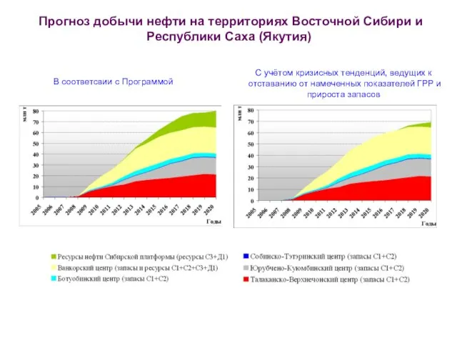 Прогноз добычи нефти на территориях Восточной Сибири и Республики Саха (Якутия) В