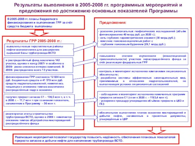Результаты выполнения в 2005-2008 гг. программных мероприятий и предложения по достижению основных