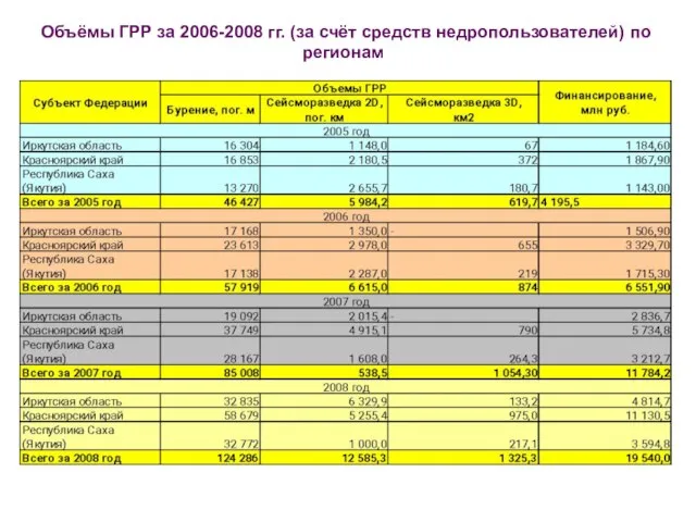 Объёмы ГРР за 2006-2008 гг. (за счёт средств недропользователей) по регионам