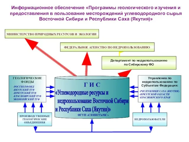 Информационное обеспечение «Программы геологического изучения и предоставления в пользование месторождений углеводородного сырья