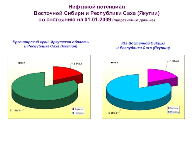 Нефтяной потенциал Восточной Сибири и Республики Саха (Якутии) по состоянию на 01.01.2009