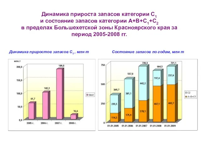 Динамика прироста запасов категории С1 и состояние запасов категории A+B+C1+C2 в пределах