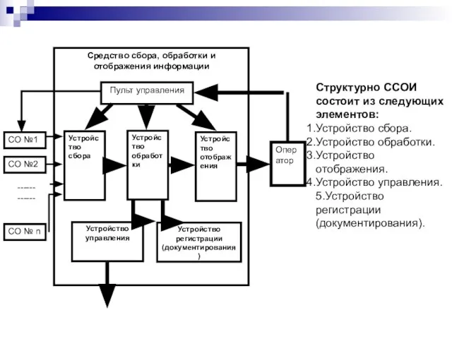 Структурно ССОИ состоит из следующих элементов: Устройство сбора. Устройство обработки. Устройство отображения.