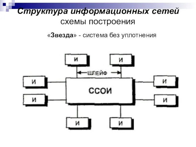 Структура информационных сетей схемы построения «Звезда» - система без уплотнения