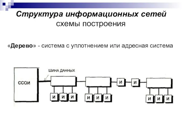 Структура информационных сетей схемы построения «Дерево» - система с уплотнением или адресная система