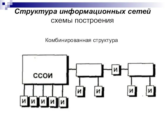 Структура информационных сетей схемы построения Комбинированная структура