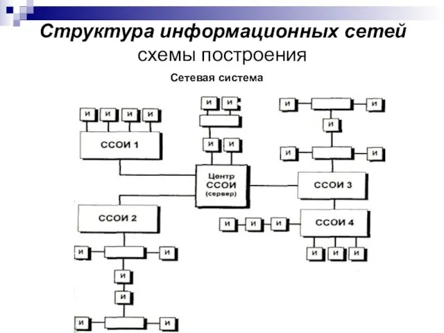 Структура информационных сетей схемы построения Сетевая система